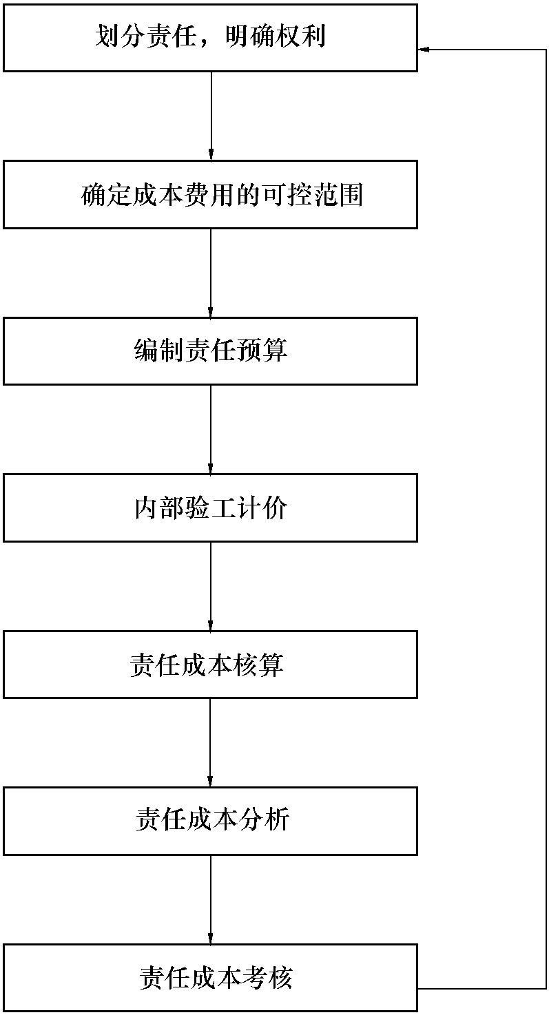 3.4 目标责任成本控制系统图